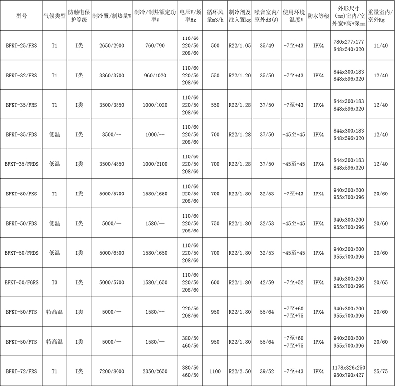 安徽匯民防爆電氣有限公司發(fā)布原油鉆探專用防爆空調主要型號性能參數(shù)