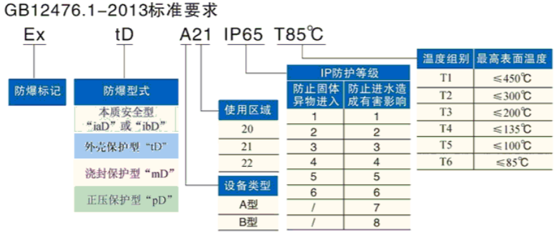 國內(nèi)認(rèn)證粉塵防爆標(biāo)志解讀